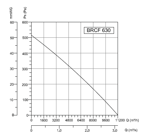 BRCF-630 Bahçıvan Çatı Fanı Performans Eğrisi