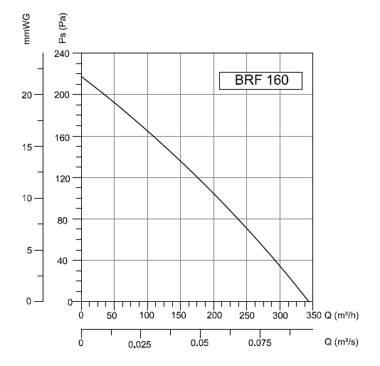 BRF-160 Bahçıvan Çatı Fanı Performans Eğrisi