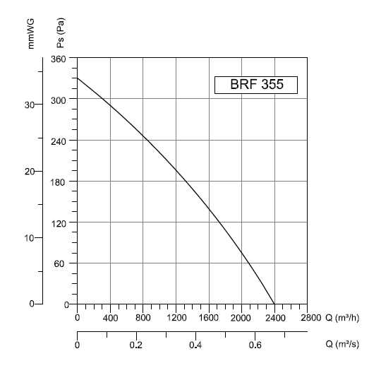 BRF-355 Bahçıvan Çatı Fanı Performans Eğrisi