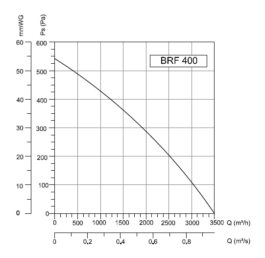 BRF-400 Bahçıvan Çatı Fanı Performans Eğrisi