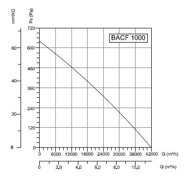 BACF-1000 Bahçıvan Çatı Fanı Performans Eğrisi