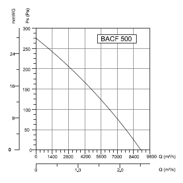 BACF-500 Bahçıvan Çatı Fanı Performans Eğrisi