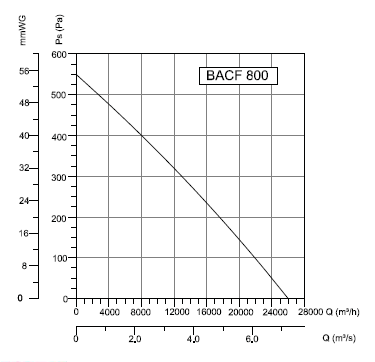 BACF-800 Bahçıvan Çatı Fanı Performans Eğrisi
