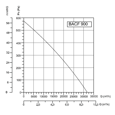 BACF-900 Bahçıvan Çatı Fanı Performans Eğrisi