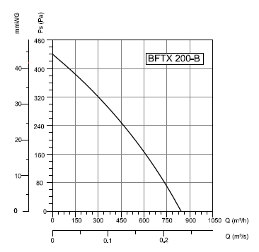 BFTX-200 Bahçıvan Kanal Fanı Performans Eğrisi