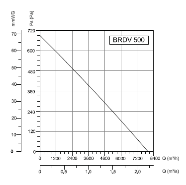 BRDV-500 Bahçıvan Çatı Fanı Performans Eğrisi