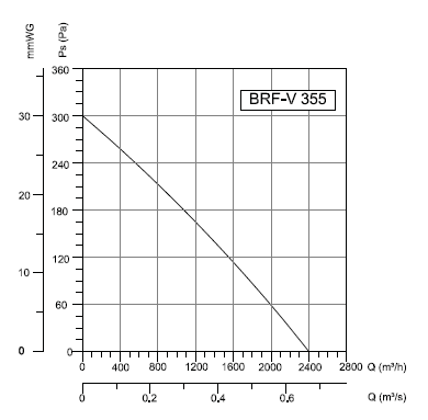 BRFV-355 Bahçıvan Çatı Fanı Performans Eğrisi