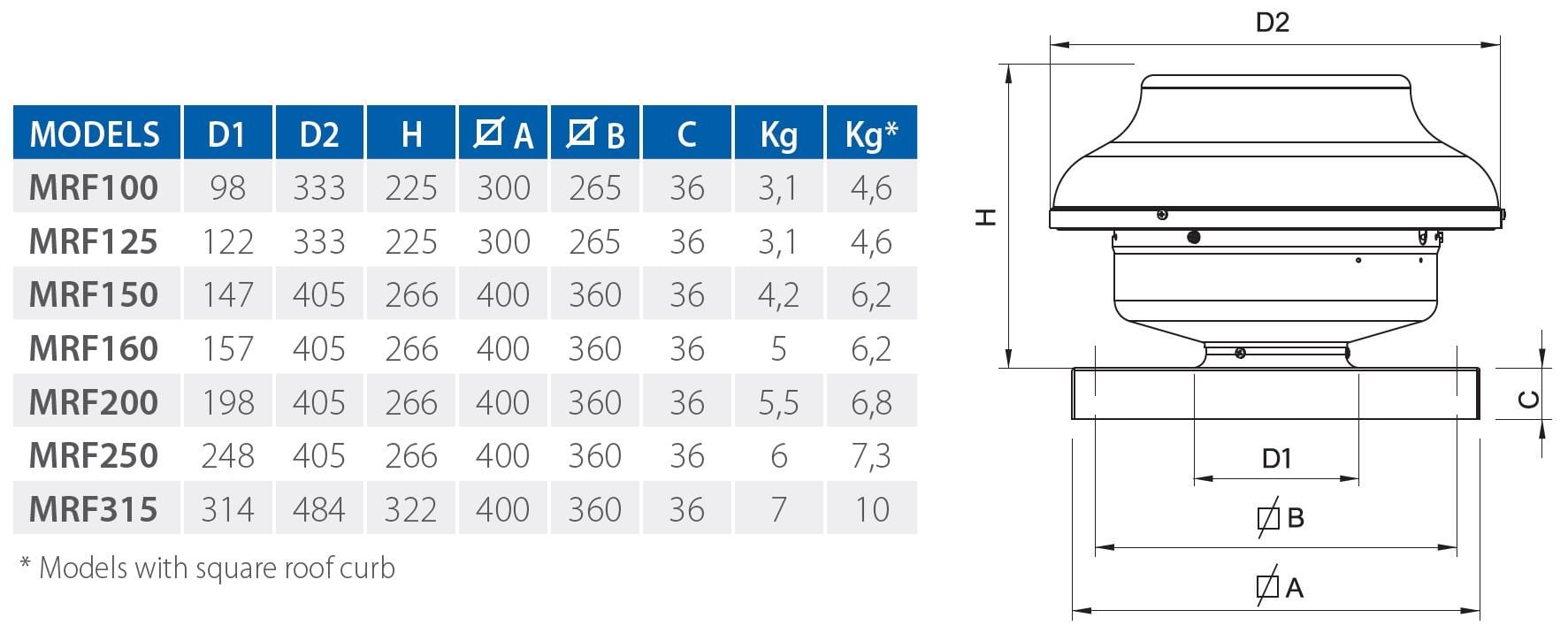 Elicent Mrf 150 Çatı Tipi Fan Ölçüleri