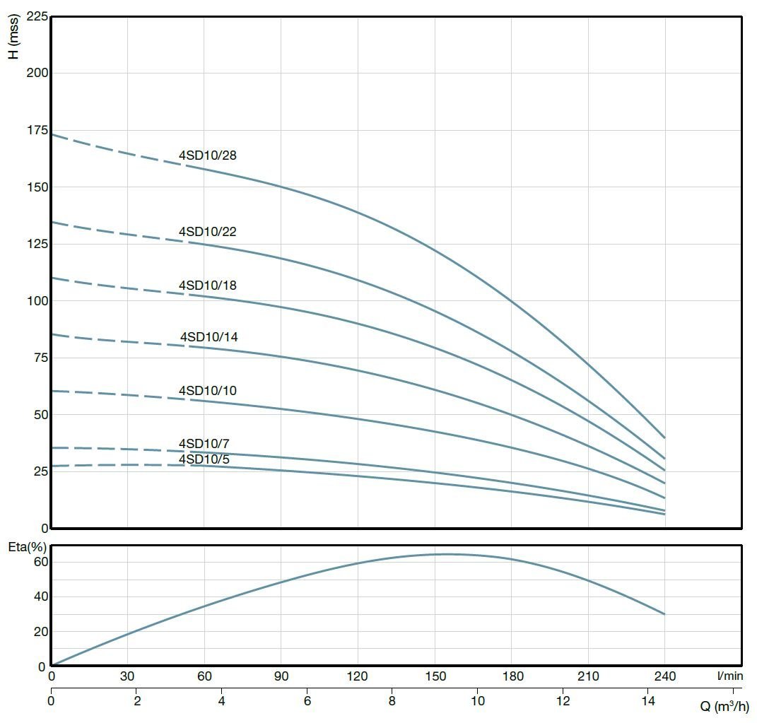Alarko 4SD10/22 DMD 4 inc derin kuyu dalgıç pompası basma eğrisi