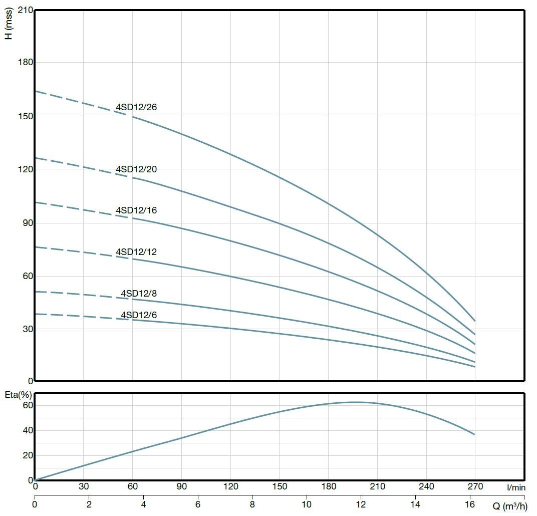 Alarko 4SD12/8 DMD 4 inc derin kuyu dalgıç pompası basma eğrisi