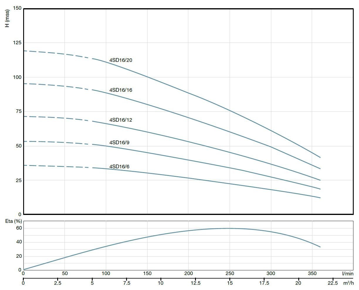 Alarko 4SD16/20 DMD 4 inc derin kuyu dalgıç pompası basma eğrisi