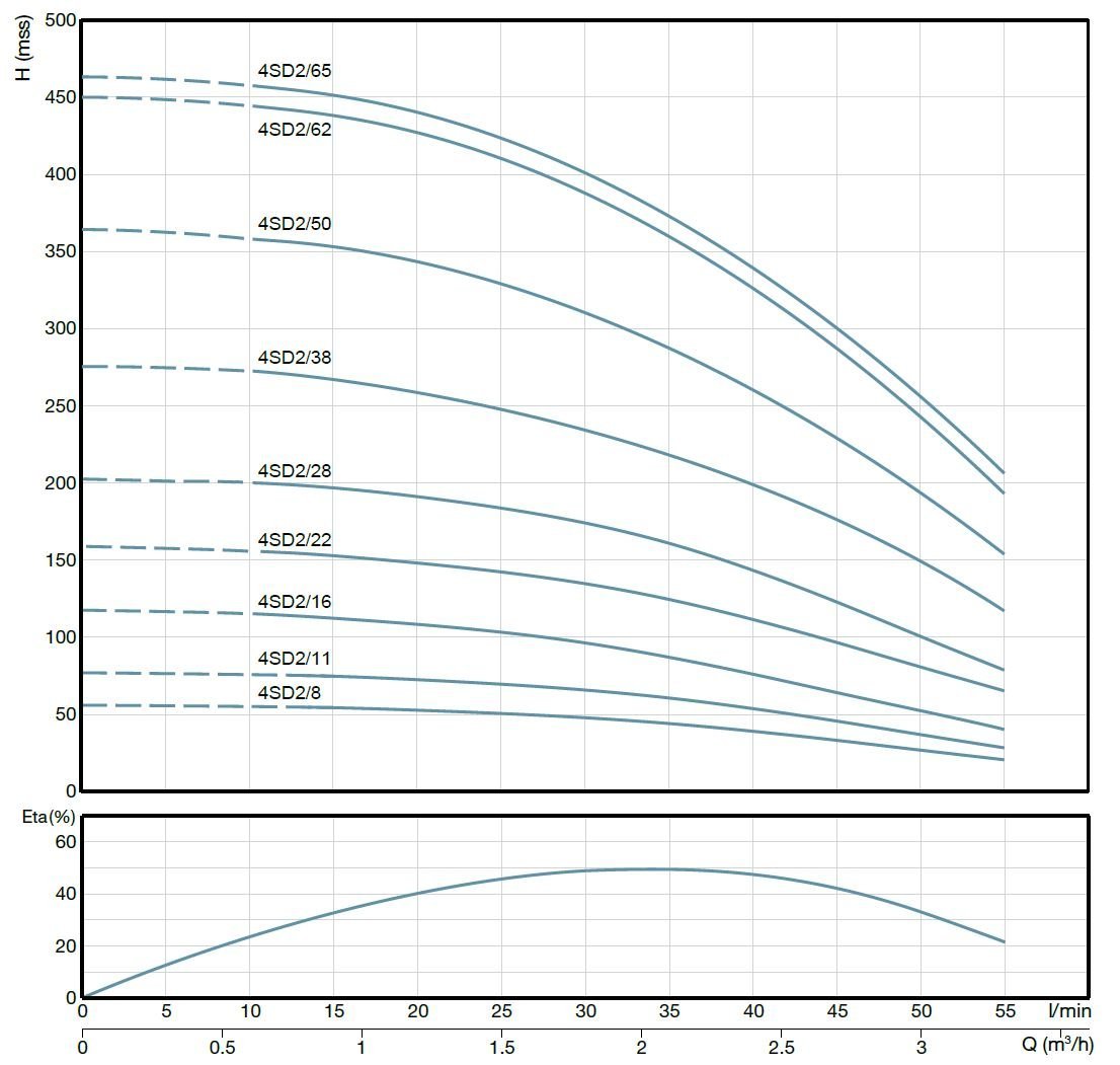 Alarko 4SD2/8 DMD 4 inc derin kuyu dalgıç pompası basma eğrisi