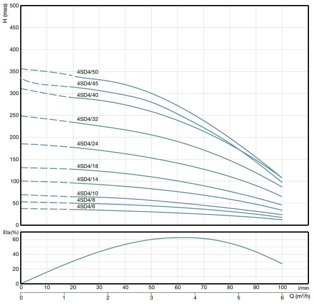 Alarko 4SD4/24 DMD 4 inc derin kuyu dalgıç pompası basma eğrisi