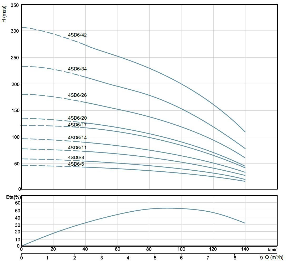 Alarko 4SD6/9 DMD 4 inc derin kuyu dalgıç pompası basma eğrisi