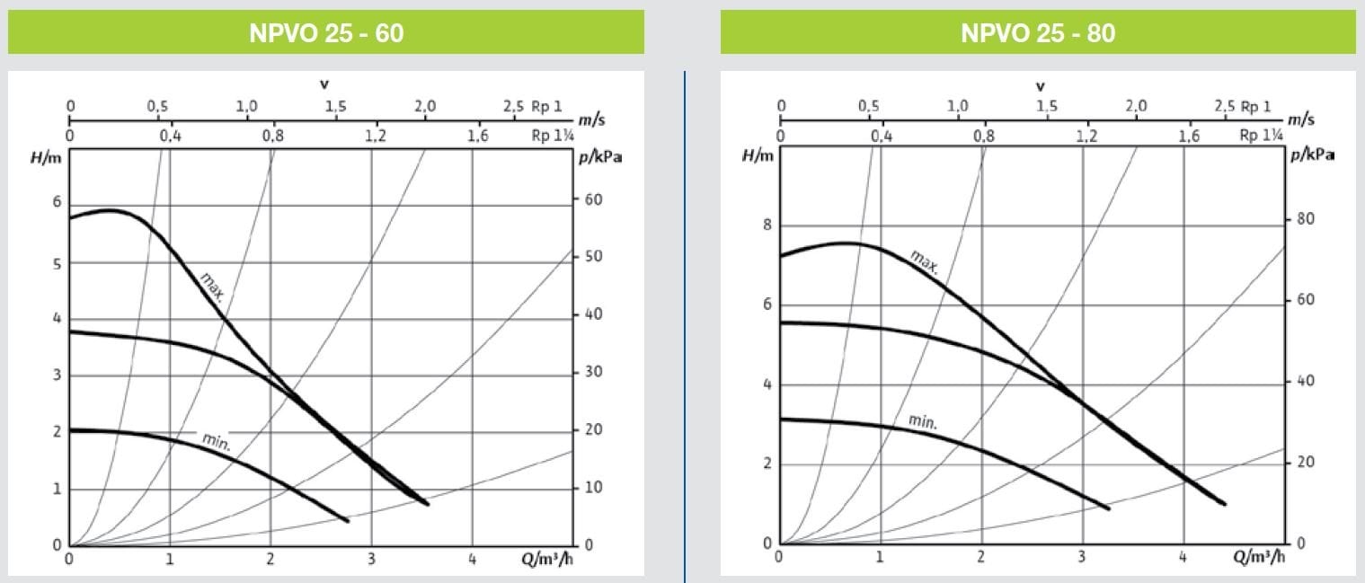 Alarko NVPO 25-80 sirkülasyon pompası basma eğrisi