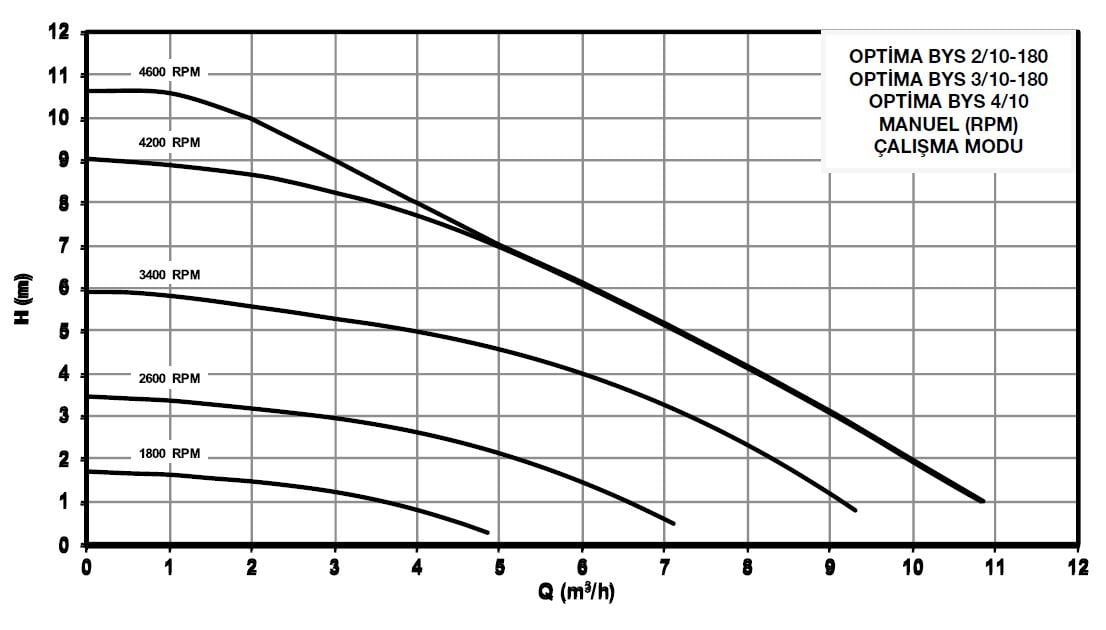 Alarko OPTIMA 4/10 sirkülasyon pompası basma eğrisi