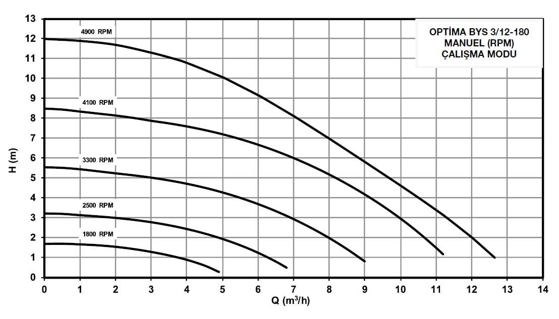 Alarko OPTIMA 3/12 sirkülasyon pompası basma eğrisi