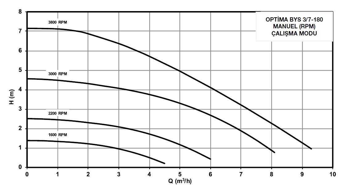 Alarko OPTIMA 3/7 sirkülasyon pompası basma eğrisi