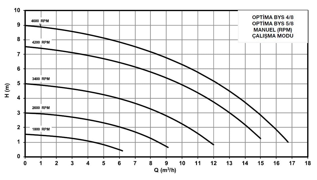 Alarko OPTIMA 4/8 sirkülasyon pompası basma eğrisi
