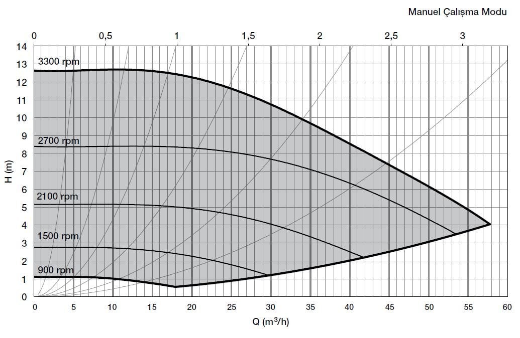 Alarko OPTIMA 8/12 sirkülasyon pompası basma eğrisi