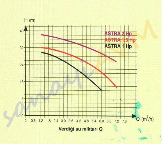 ASTRA Alem Pompa Performans Eğrisi