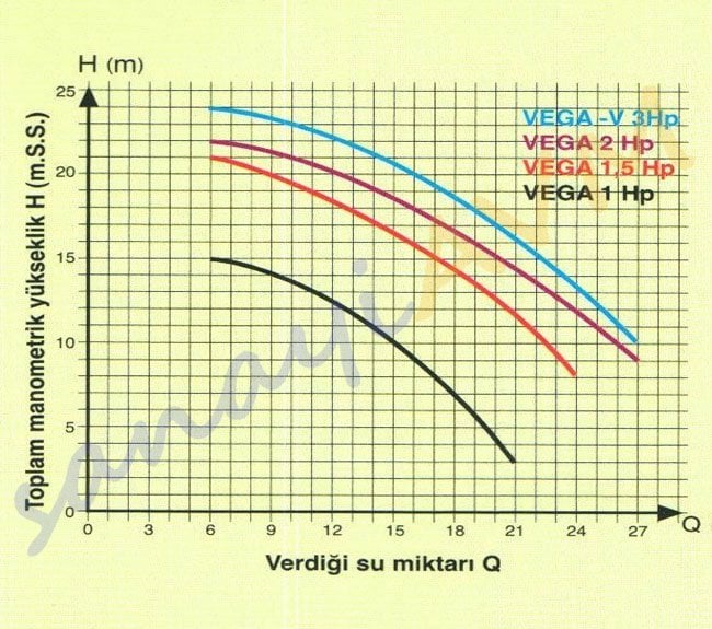 VEGA-V Alem Pompa Performans Eğrisi