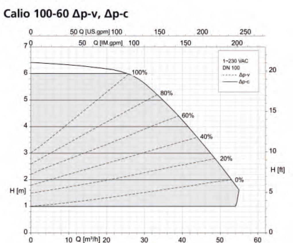 KSB Calio 100-60 Sirkülasyon Pompası Basma Eğrisi