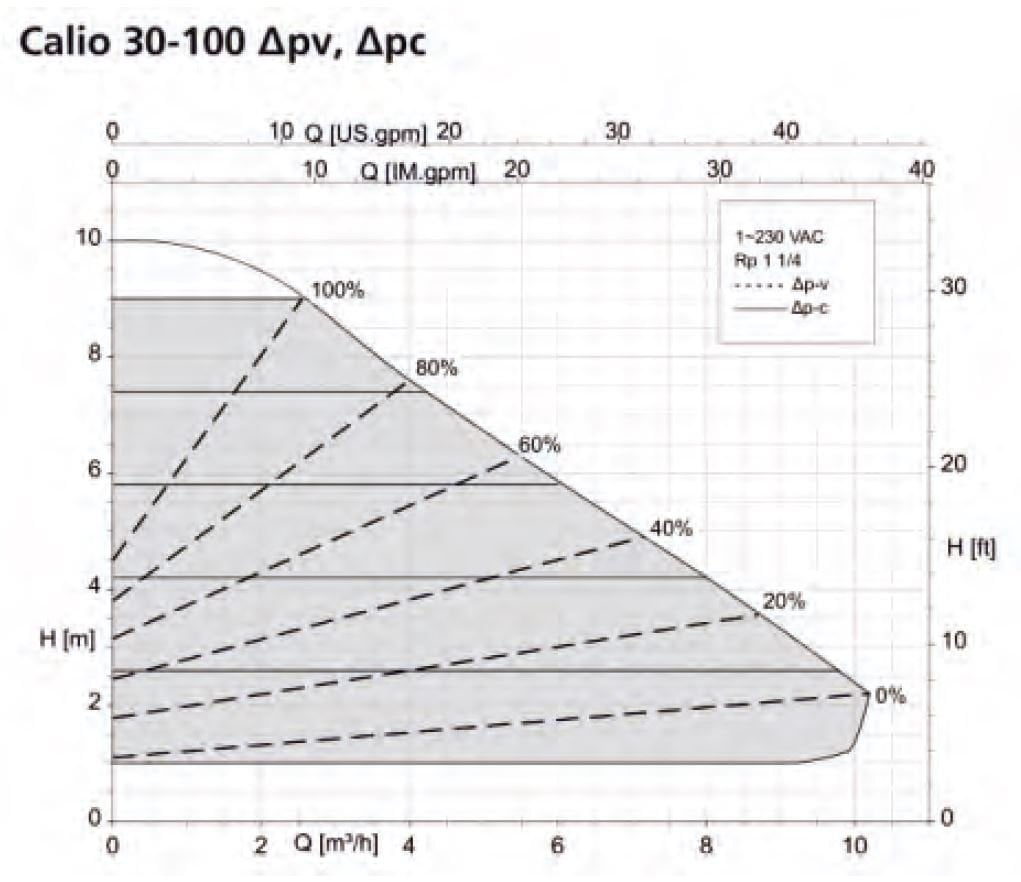 KSB Calio 30-100 Sirkülasyon Pompası Basma Eğrisi