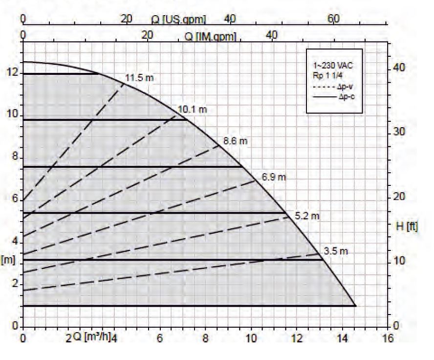 KSB Calio 30-120 Sirkülasyon Pompası Basma Eğrisi