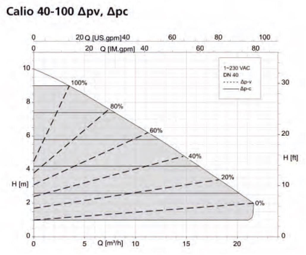 KSB Calio 40-100 Sirkülasyon Pompası Basma Eğrisi