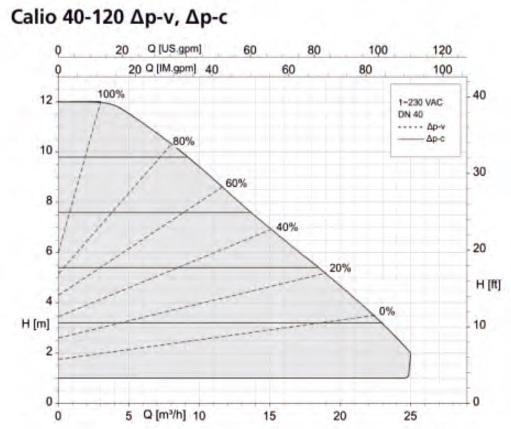 KSB Calio  40-120 Sirkülasyon Pompası Basma Eğrisi