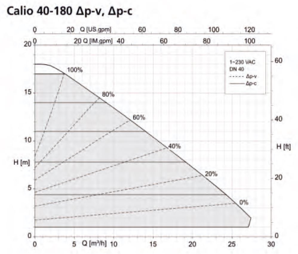 KSB Calio 40-180 Sirkülasyon Pompası Basma Eğrisi