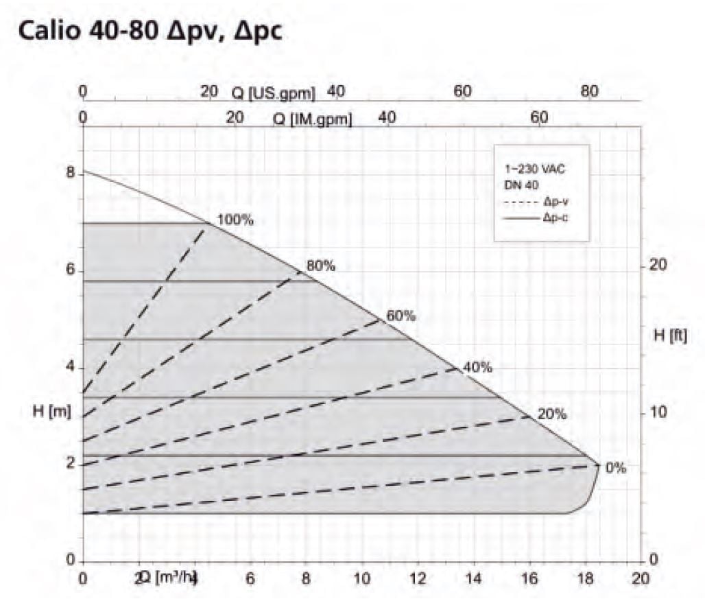 KSB Calio 40-80 Sirkülasyon Pompası Basma Eğrisi