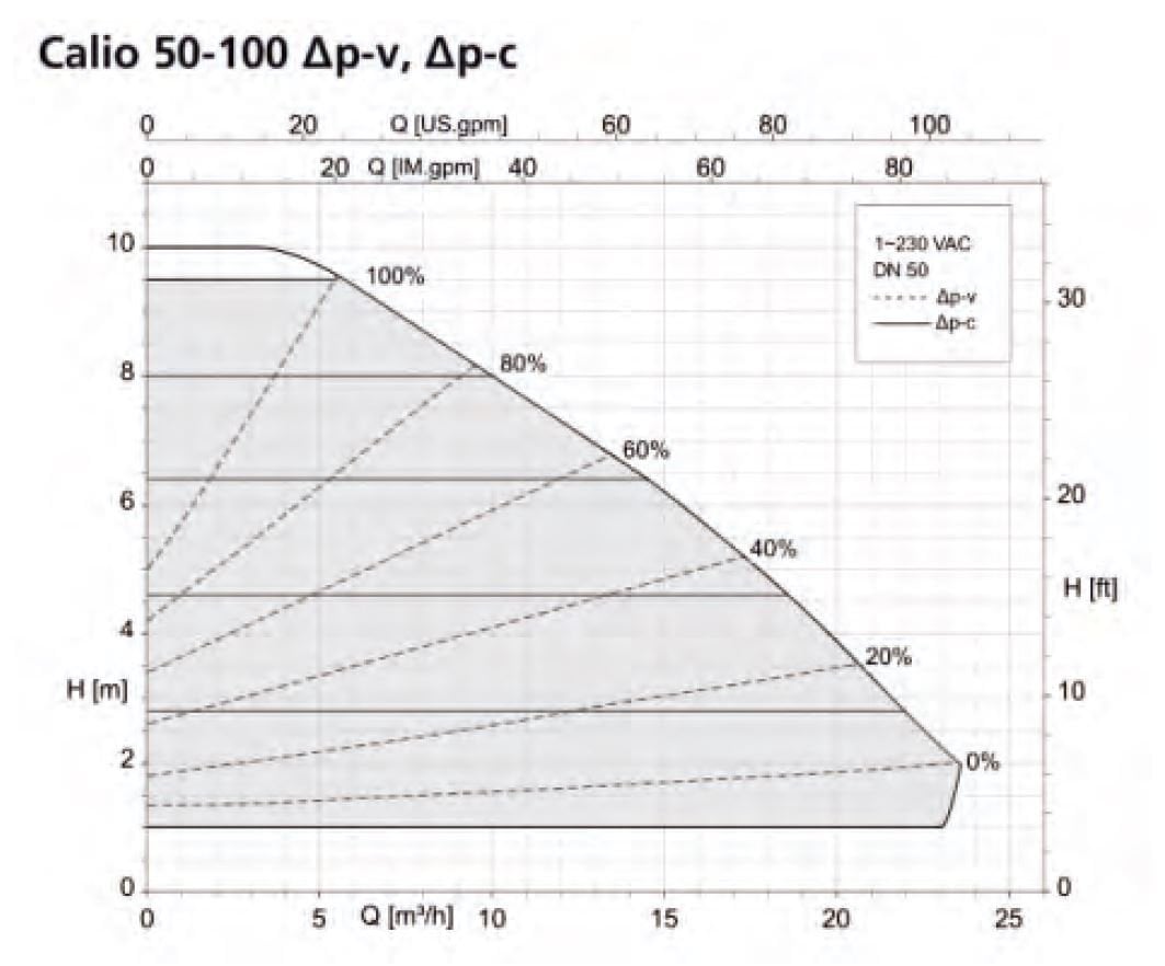 KSB Calio 50-100 Sirkülasyon Pompası Basma Eğrisi