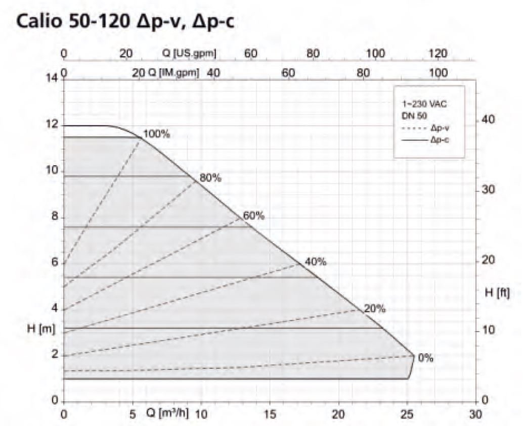KSB Calio 50-120 Sirkülasyon Pompası Basma Eğrisi