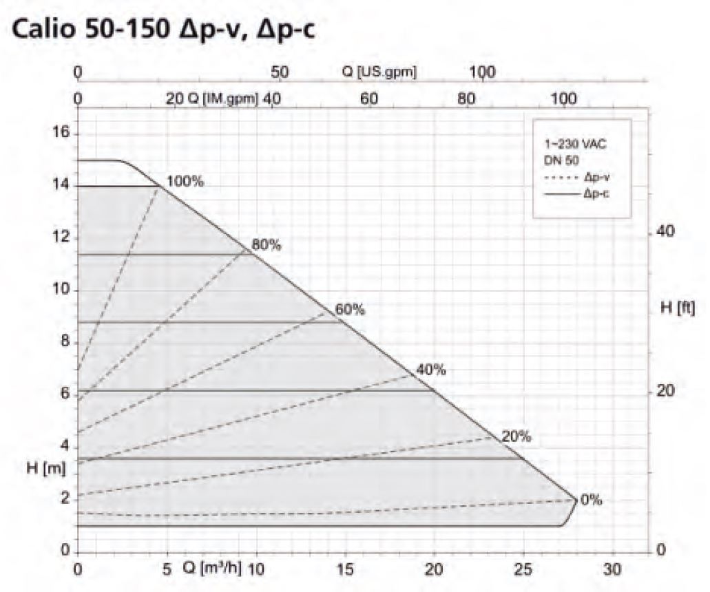KSB Calio 50-150 Sirkülasyon Pompası Basma Eğrisi