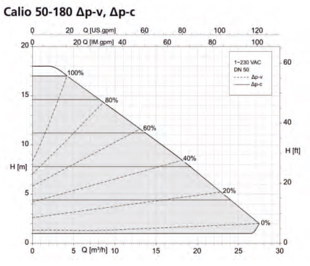 KSB Calio 50-180 Sirkülasyon Pompası Basma Eğrisi