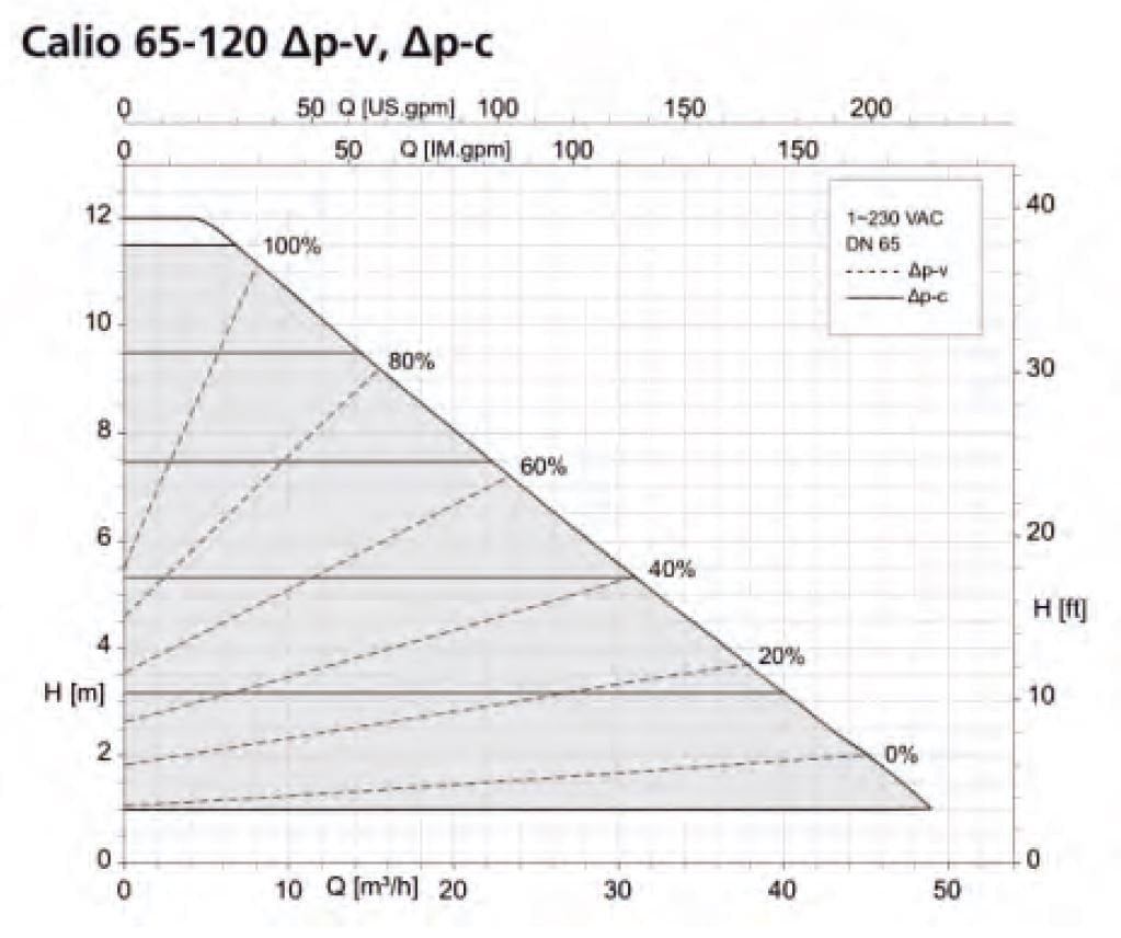 KSB Calio 65-120 Sirkülasyon Pompası Basma Eğrisi