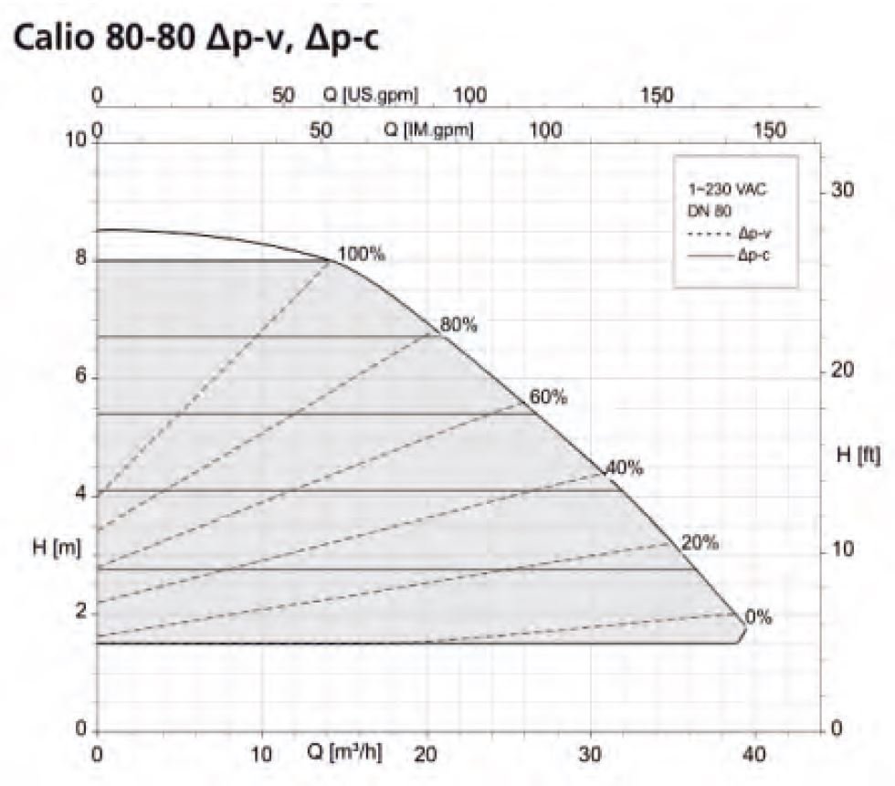 KSB Calio 80-80 Sirkülasyon Pompası Basma Eğrisi