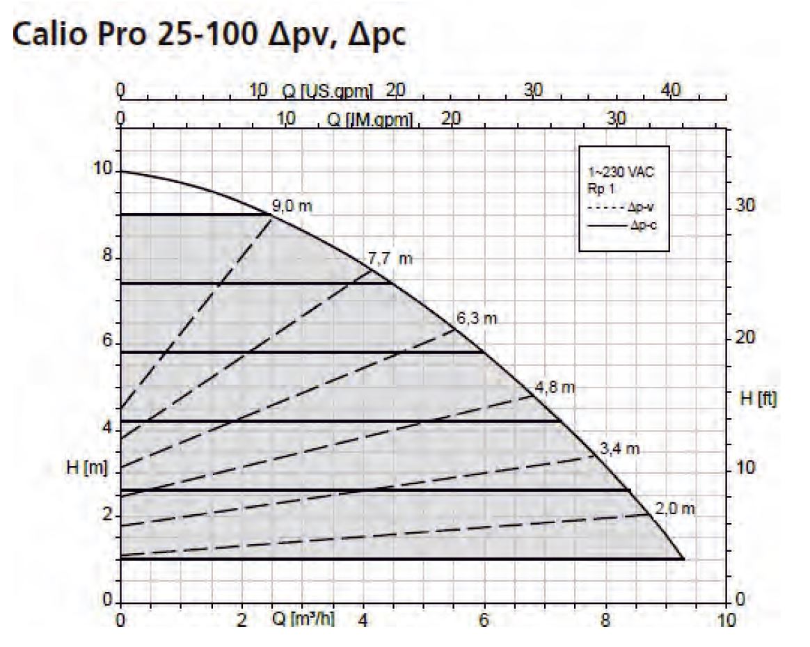 KSB Calio Pro 25-100 Sirkülasyon Pompası Basma Eğrisi