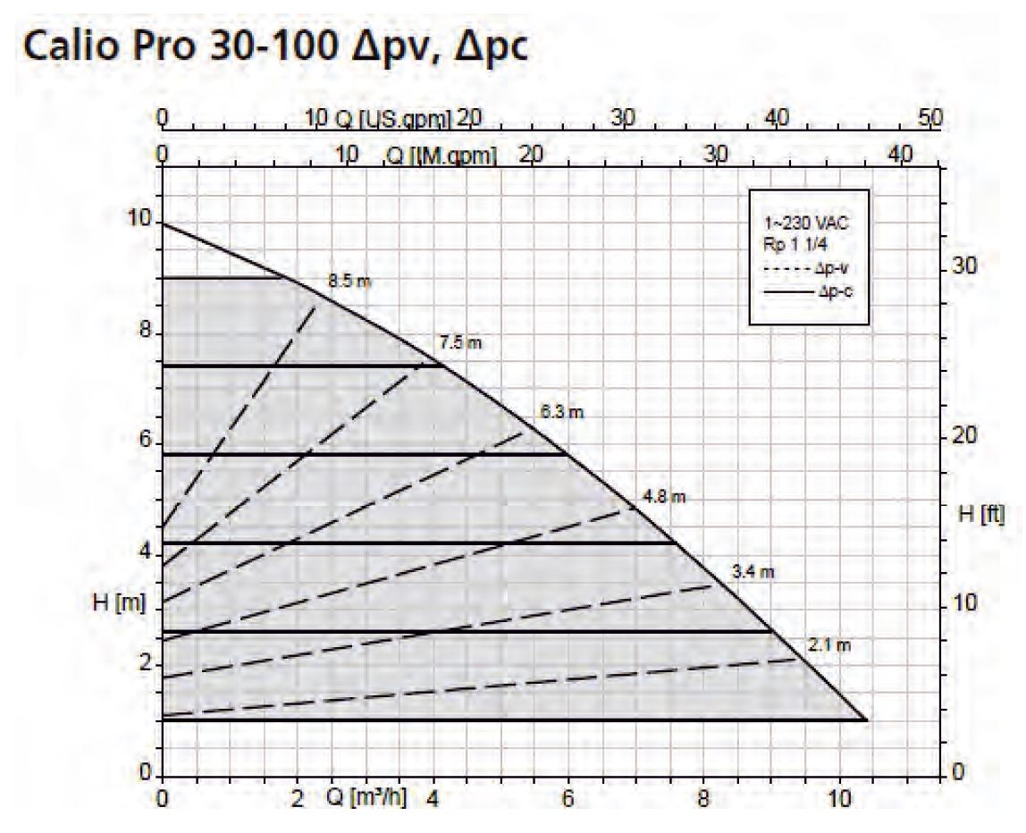 KSB Calio Pro 30-100 Sirkülasyon Pompası Basma Eğrisi