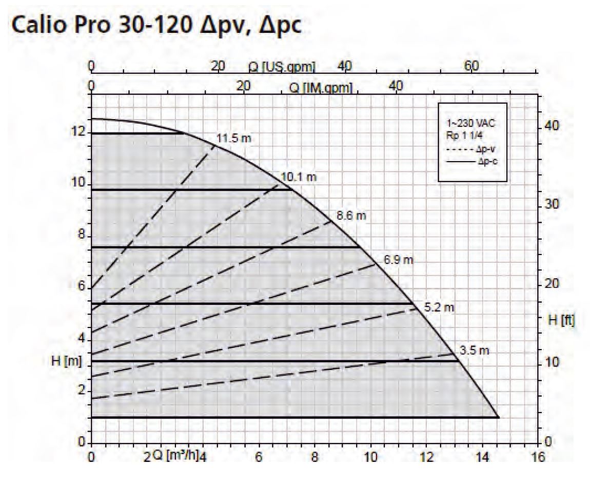 KSB Calio Pro 30-120 Sirkülasyon Pompası Basma Eğrisi