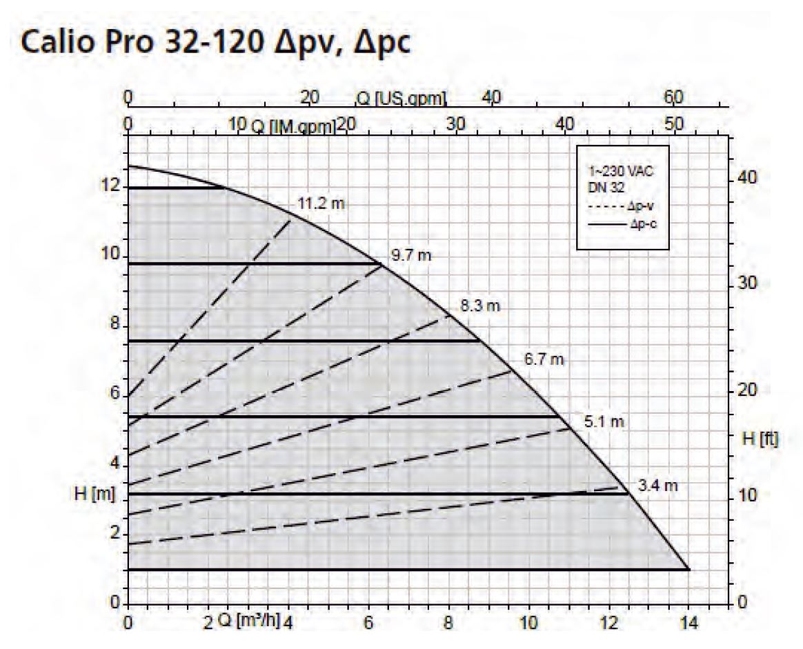 KSB Calio Pro 32-120 Sirkülasyon Pompası Basma Eğrisi