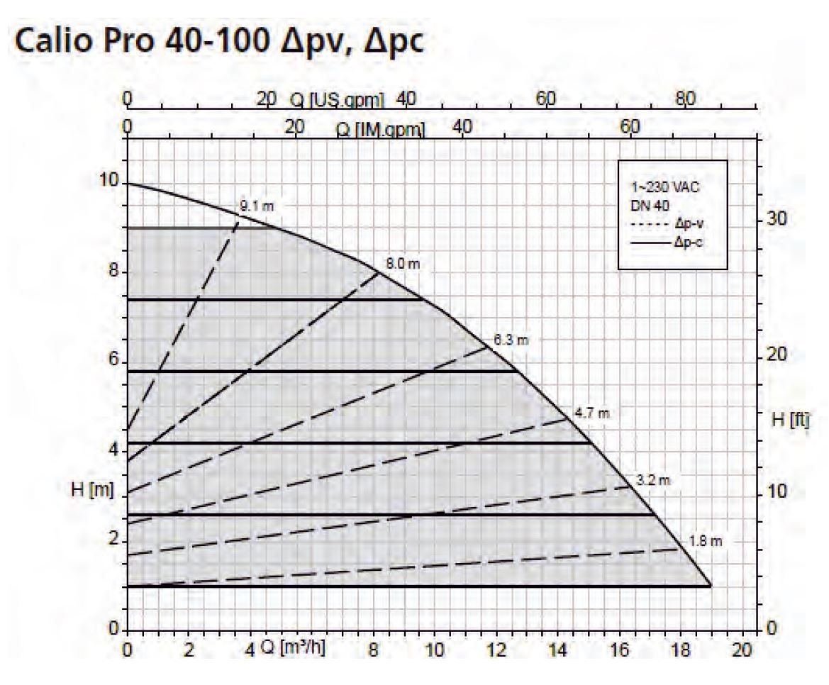 KSB Calio Pro 40-100 Sirkülasyon Pompası Basma Eğrisi