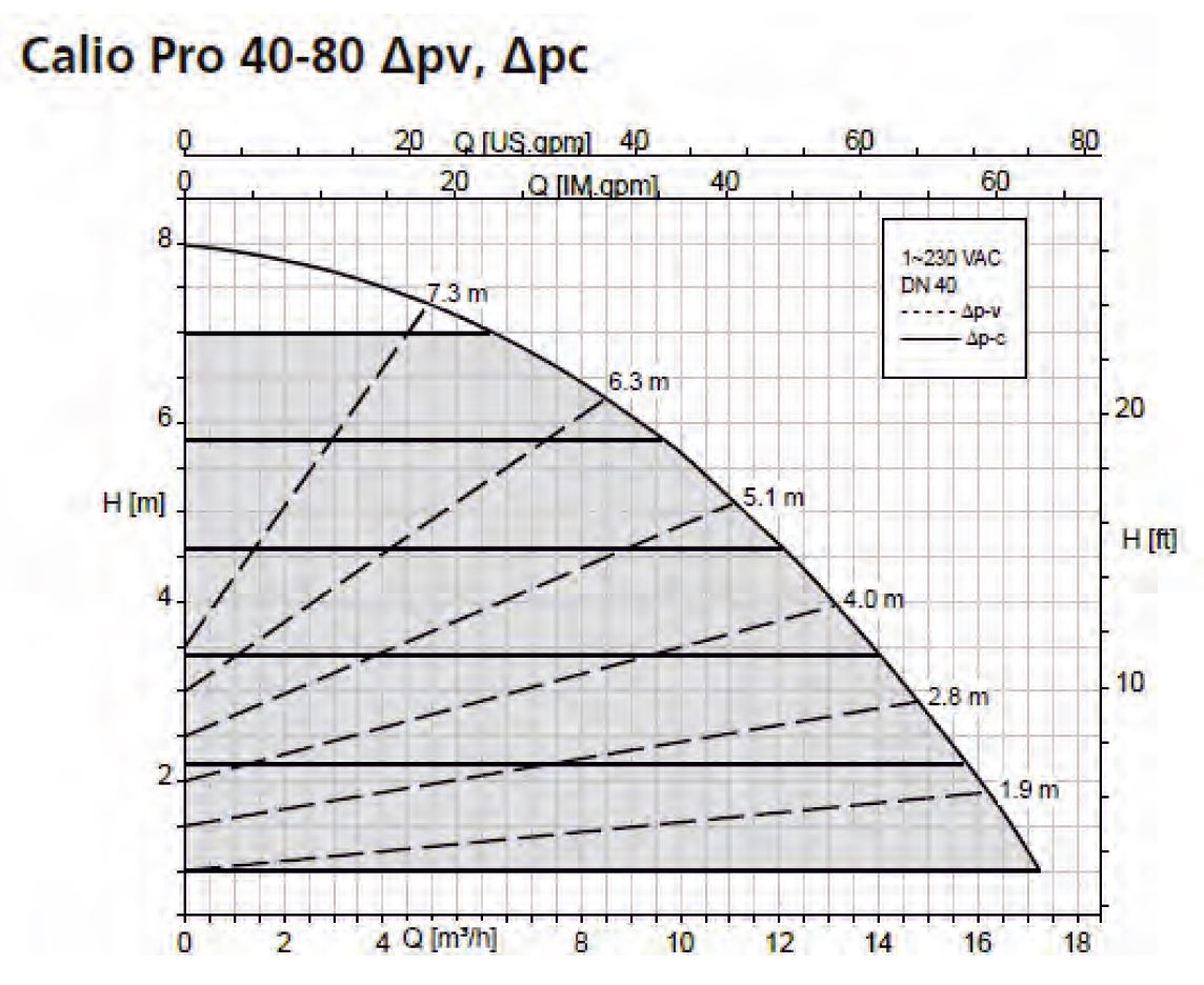 KSB Calio Pro 40-80 Sirkülasyon Pompası Basma Eğrisi