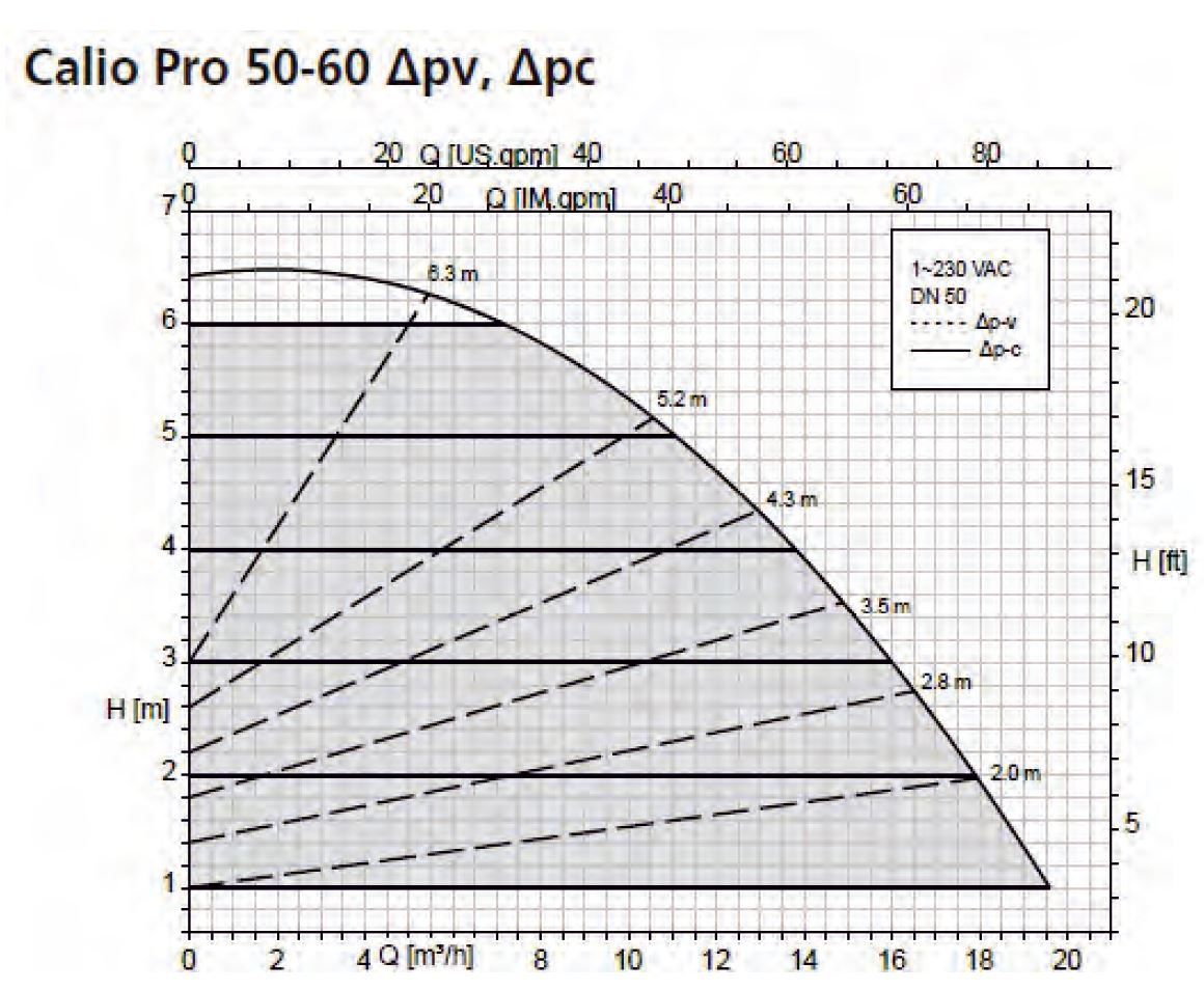 KSB Calio Pro 50-60 Sirkülasyon Pompası Basma Eğrisi