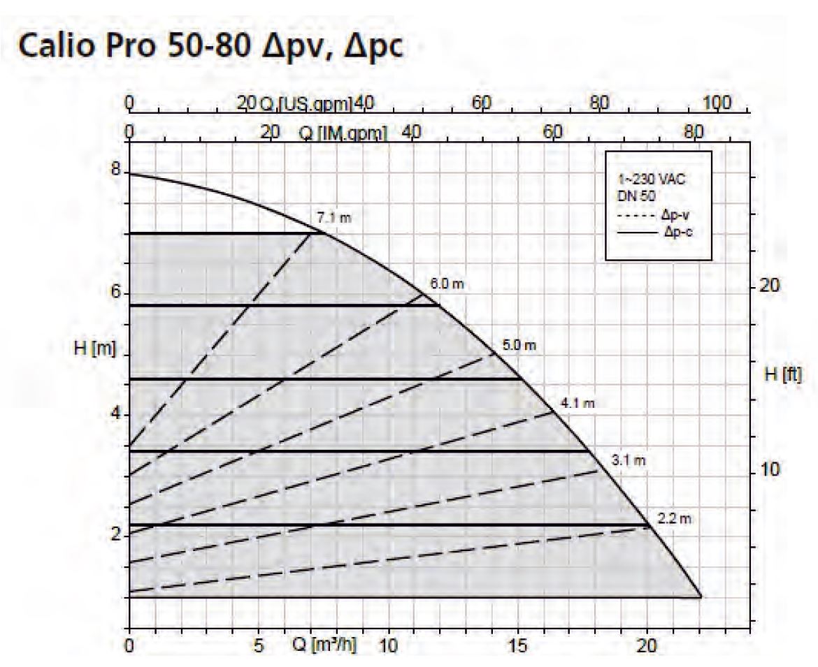 KSB Calio Pro 50-80 Sirkülasyon Pompası Basma Eğrisi