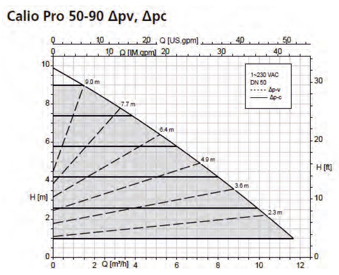 KSB Calio Pro 50-90 Sirkülasyon Pompası Basma Eğrisi