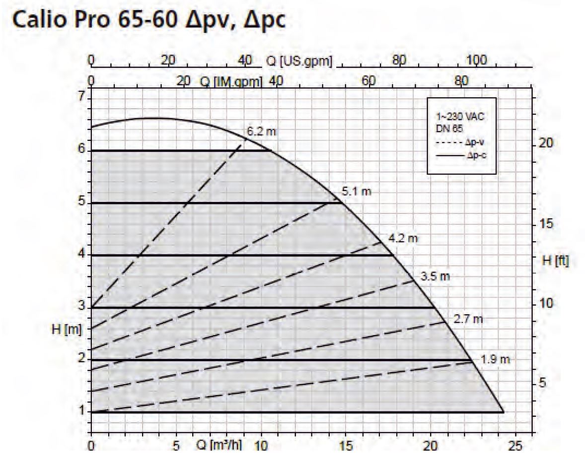 KSB Calio Pro 65-60 Sirkülasyon Pompası Basma Eğrisi