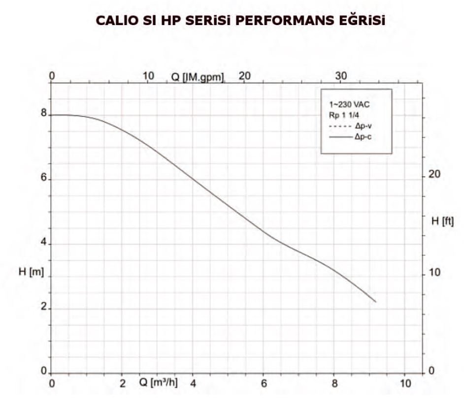 KSB Calio SI HP 30-80 Sirkülasyon Pompası Basma Eğrisi